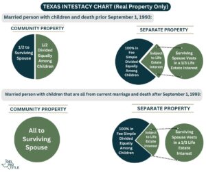 Texas Intestacy Chart